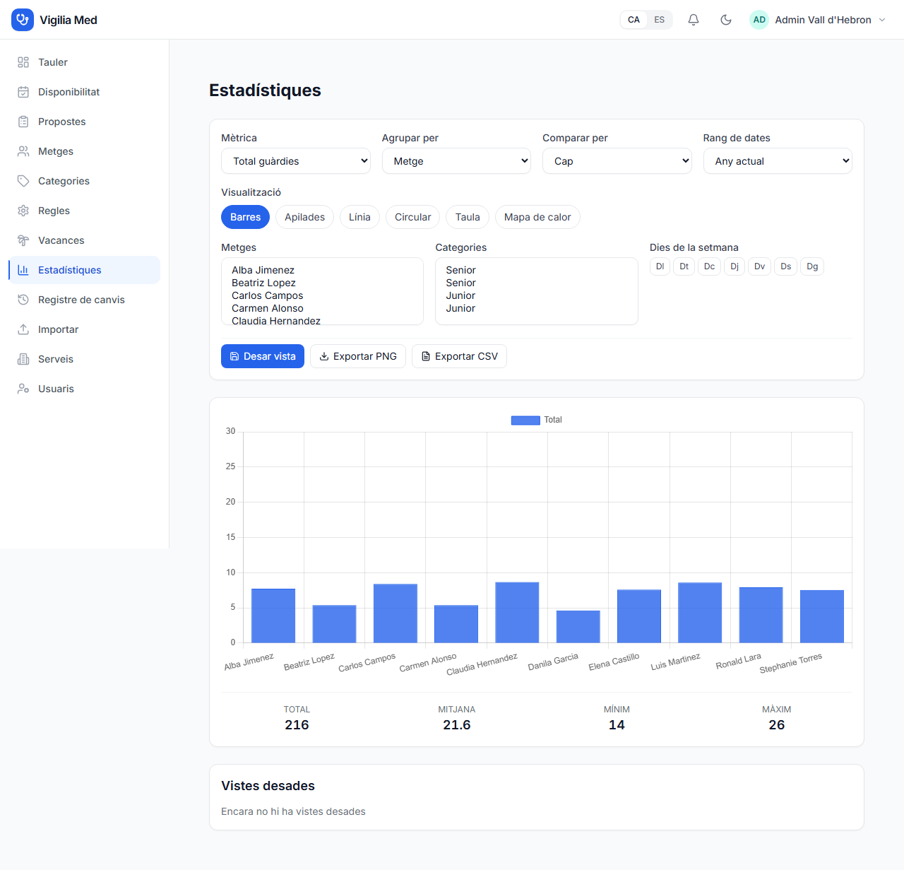 Dashboard de estadísticas mostrando equidad entre médicos